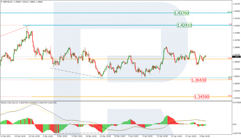 Fibonacci Retracements Analysis 05.05.2021 GBPUSD_H4