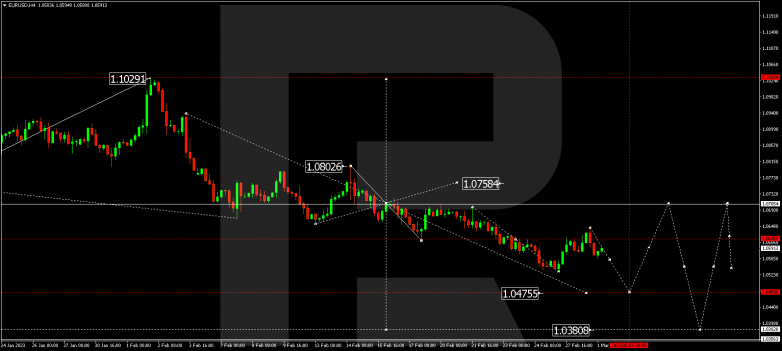 EURUSD