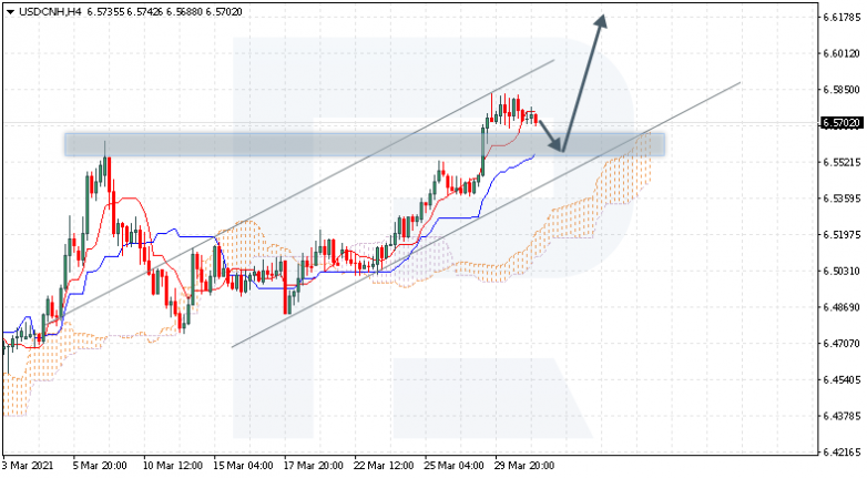 Ichimoku Cloud Analysis 31.03.2021 USDCNH