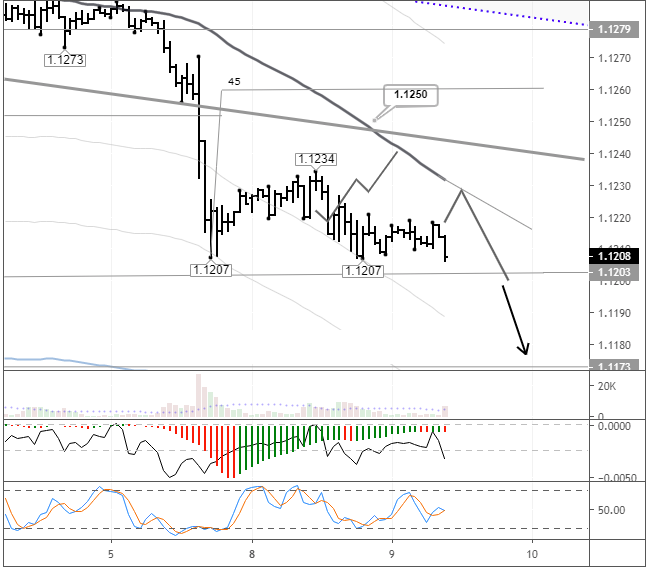 EURUSD H1