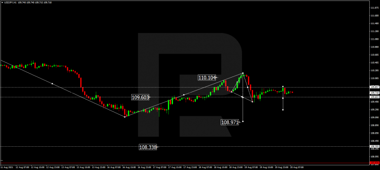 Forex Technical Analysis & Forecast 20.08.2021 USDJPY