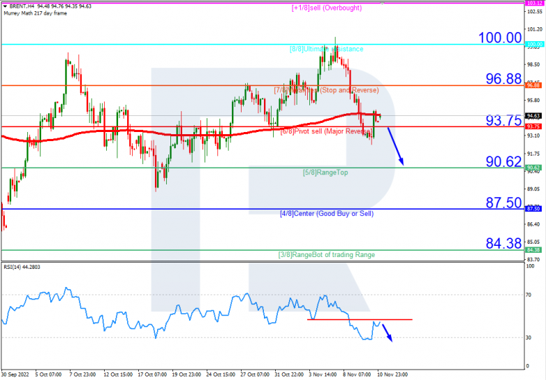 Murrey Math Lines 11.11.2022 BRENTH4