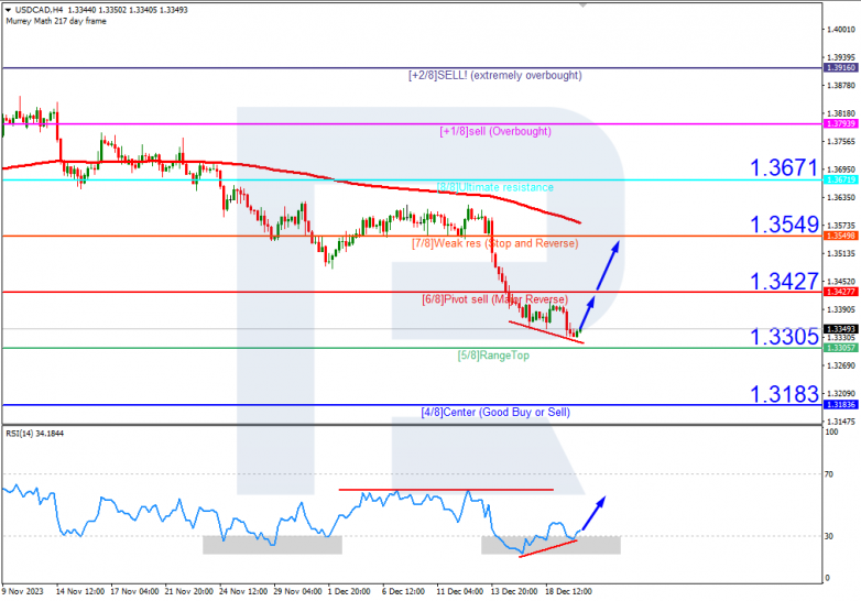 Murrey Math Lines 20.12.2023 USDCAD