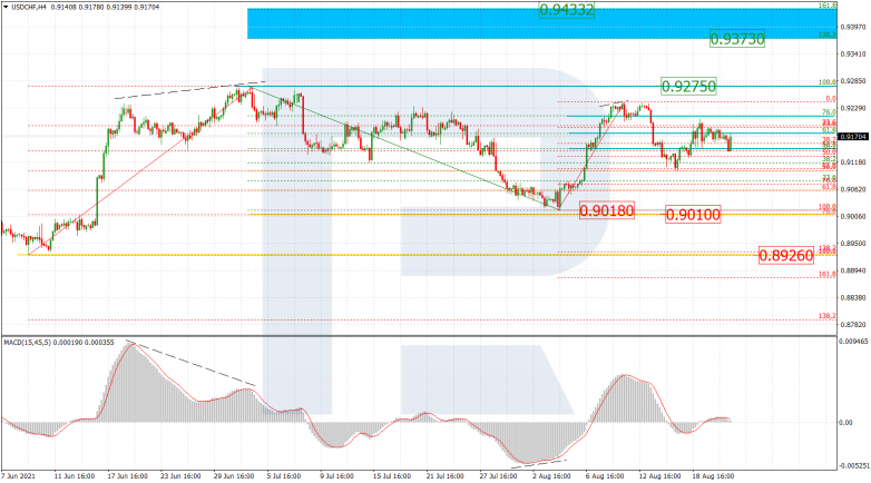 Fibonacci Retracements Analysis 23.08.2021 USDCHF_H4