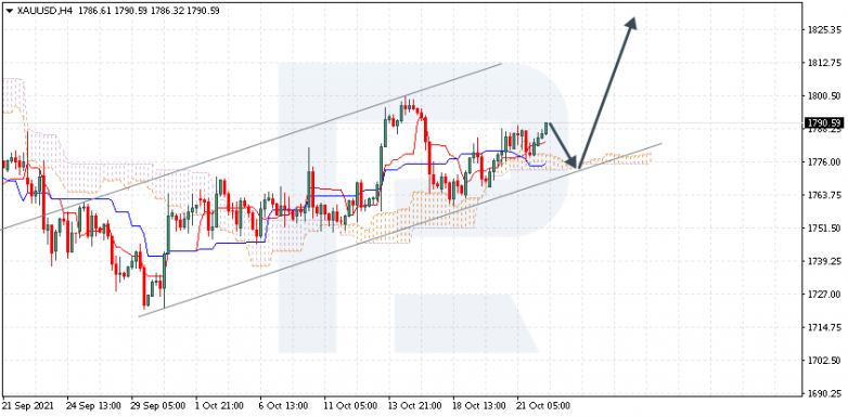 Ichimoku Cloud Analysis 22.10.2021 XAUUSD