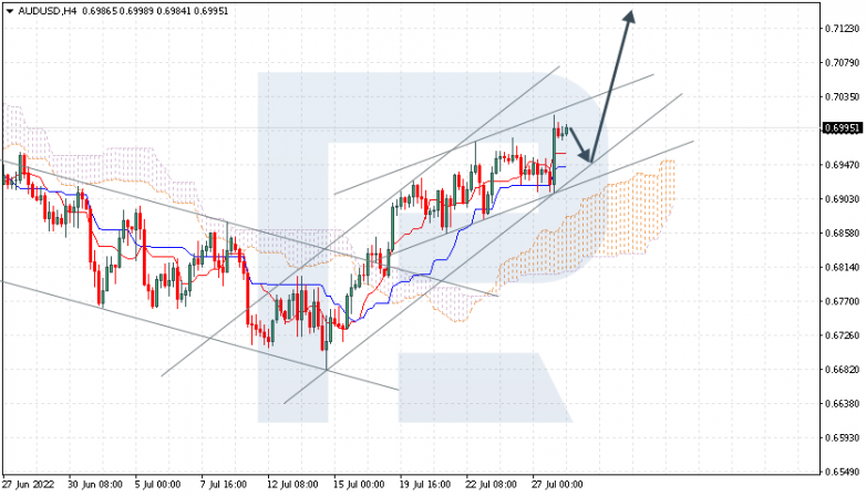 Ichimoku Cloud Analysis 28.07.2022 AUDUSD