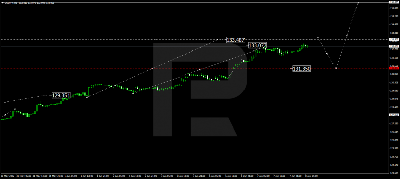 Forex Technical Analysis & Forecast 08.06.2022 USDJPY