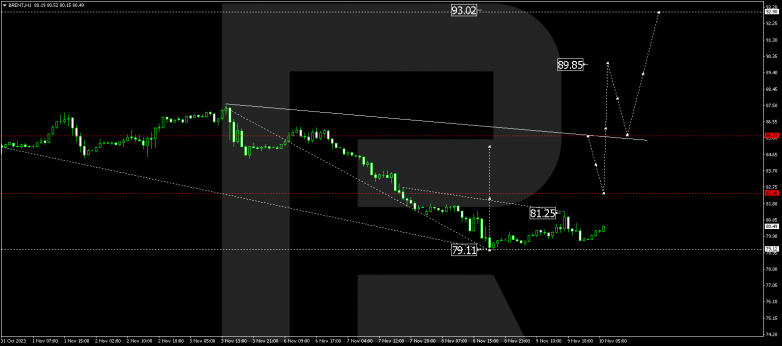 Technical Analysis & Forecast 10.11.2023 BRENT