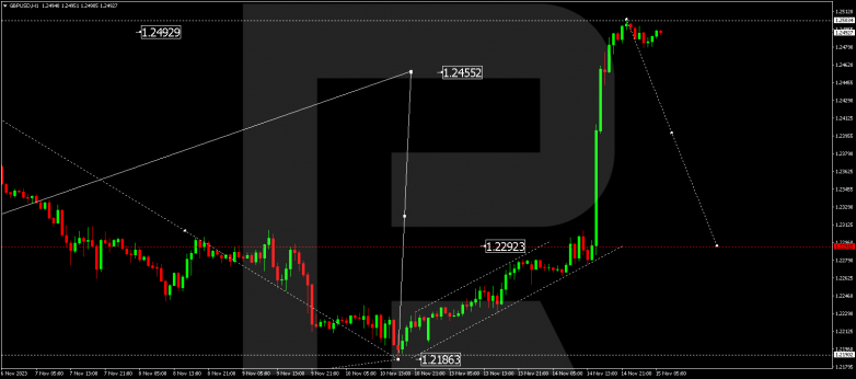 Technical Analysis & Forecast 15.11.2023 GBPUSD