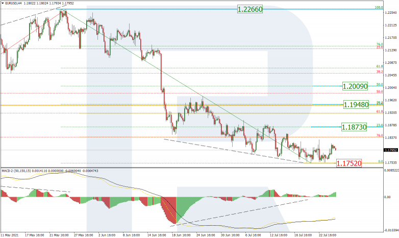 Fibonacci Retracements Analysis 27.07.2021 EURUSD_H4