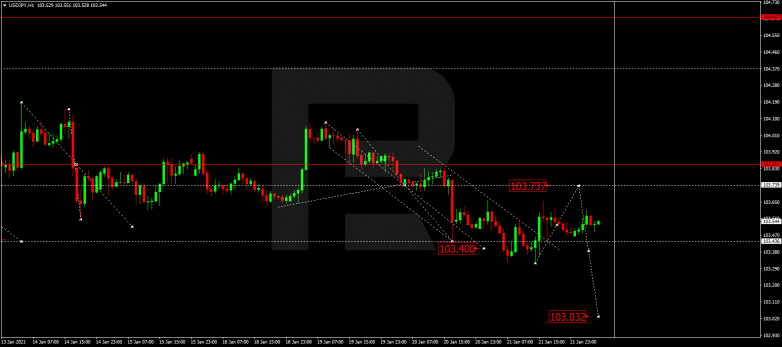 Forex Technical Analysis & Forecast 22.01.2021 USDJPY