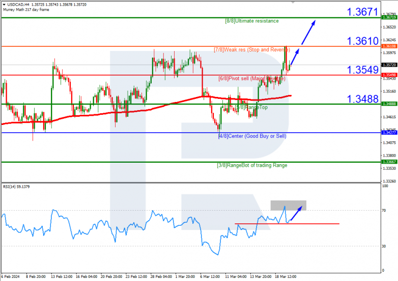 Murrey Math Lines 20.03.2024 USDCAD