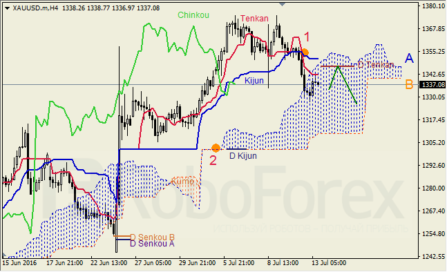 Analysis of Ichimoku indicator for GBP/USD and GOLD on 13.07.2016