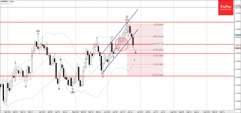 GBPNZD Wave Analysis – 24 June, 2021