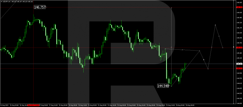Technical Analysis & Forecast 24.08.2023 USDJPY