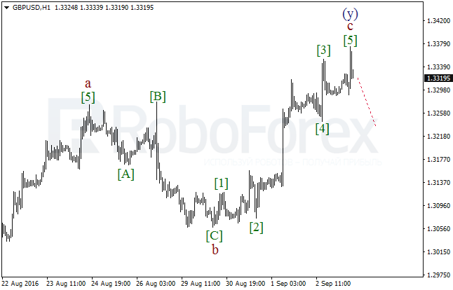 Wave Analysis 05.09.2016