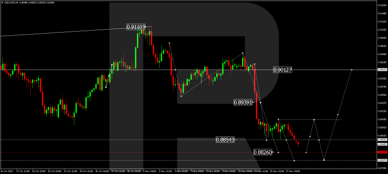 Technical Analysis & Forecast 20.11.2023 USDCHF
