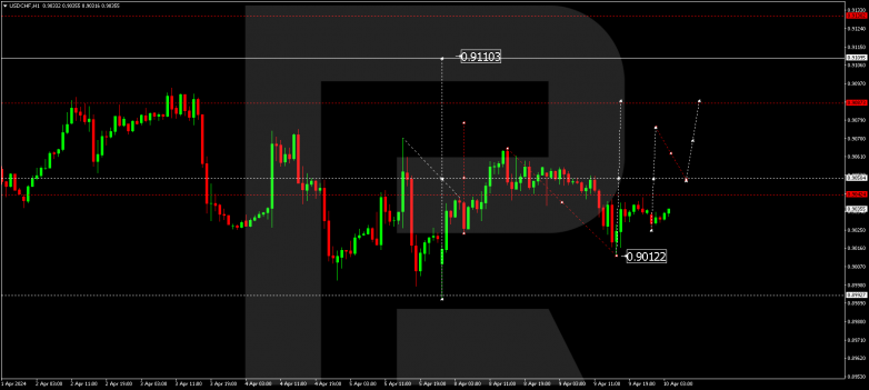 Technical Analysis & Forecast 10.04.2024 USDCHF