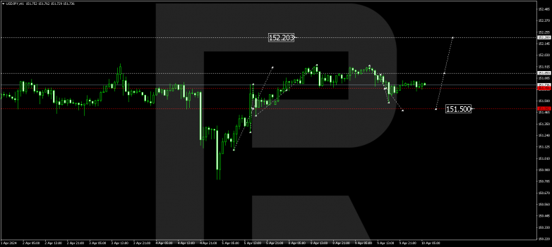 Technical Analysis & Forecast 10.04.2024 USDJPY