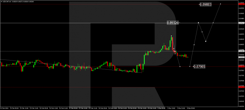 Technical Analysis & Forecast 04.03.2024 USDCHF