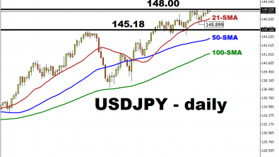 This week: USDJPY is trying to break above 148