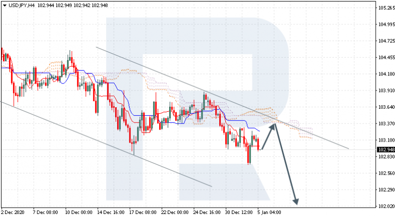 Ichimoku Cloud Analysis 05.01.2021 USDJPY