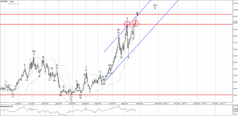 Natural gas Wave Analysis – 26 May, 2022