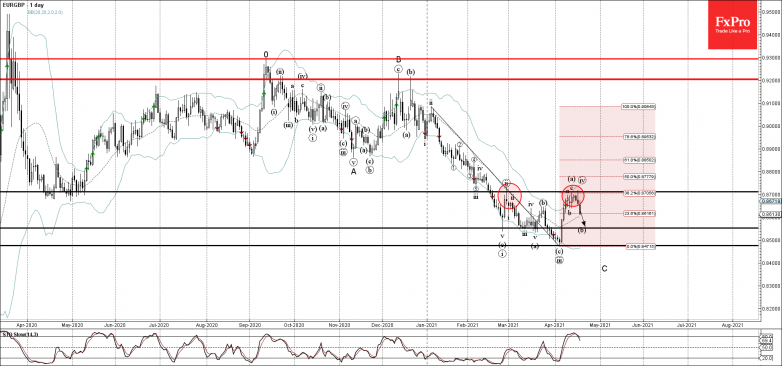 EURGBP Wave Analysis 19 April, 2021