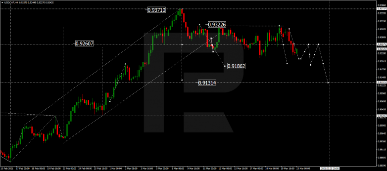 Forex Technical Analysis & Forecast 23.03.2021 USDCHF