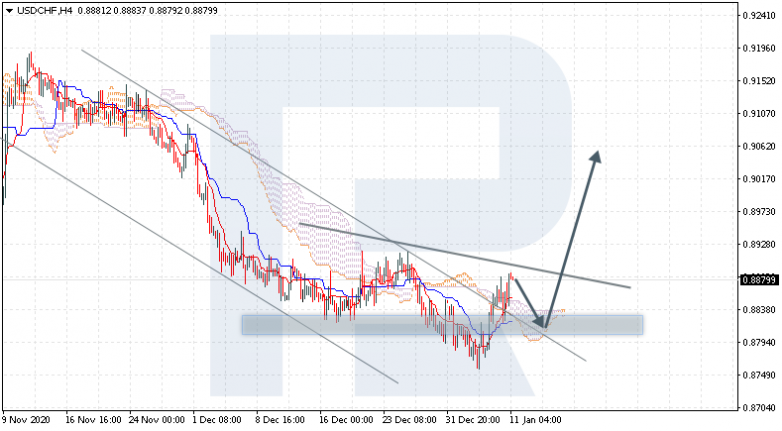 Ichimoku Cloud Analysis 11.01.2021 USDCHF