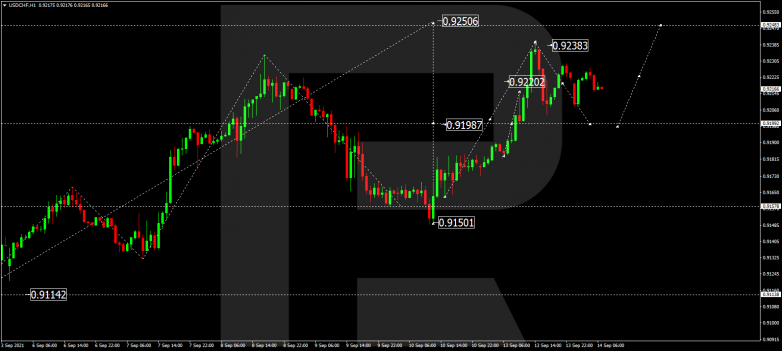 Forex Technical Analysis & Forecast 14.09.2021 USDCHF