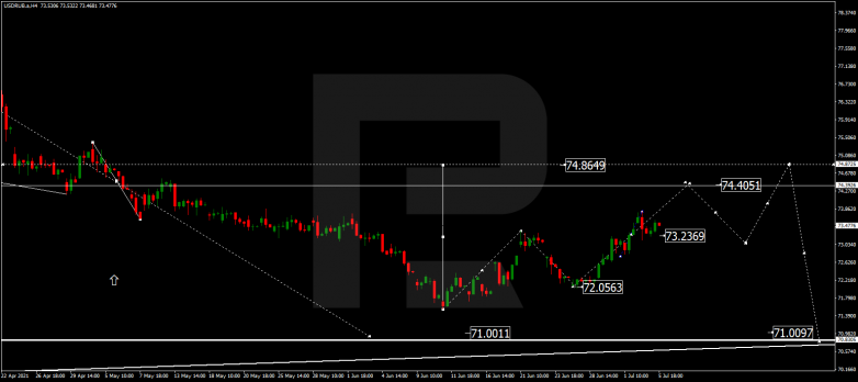 Forex Technical Analysis & Forecast 06.07.2021USDRUB