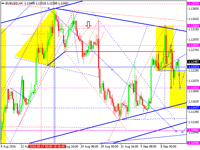 EURUSD