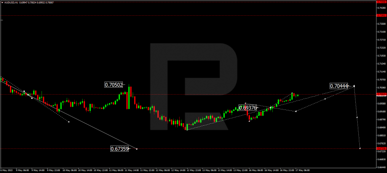 Forex Technical Analysis & Forecast 17.05.2022 AUDUSD