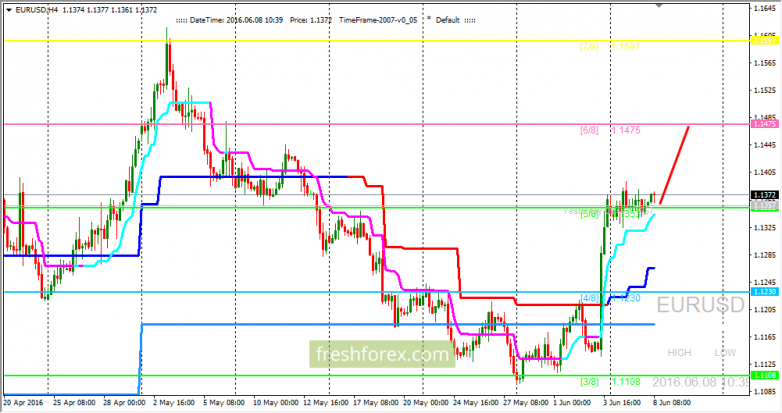 EUR/USD: the initiative on the side of bulls EUR/USD: the initiative on the side of bulls