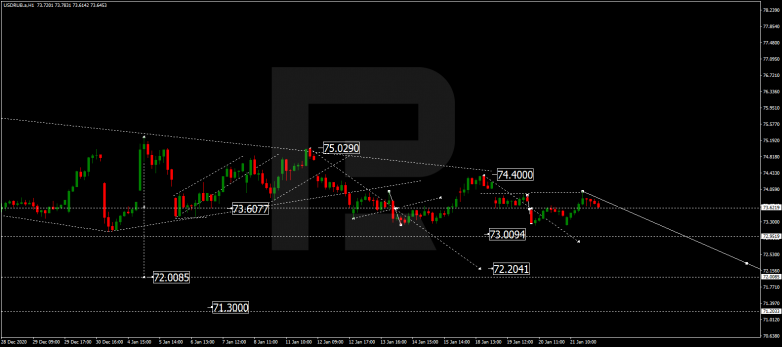 Forex Technical Analysis & Forecast 22.01.2021 USDRUB