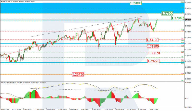 Fibonacci Retracements Analysis 13.01.2021 GBPUSD_H4