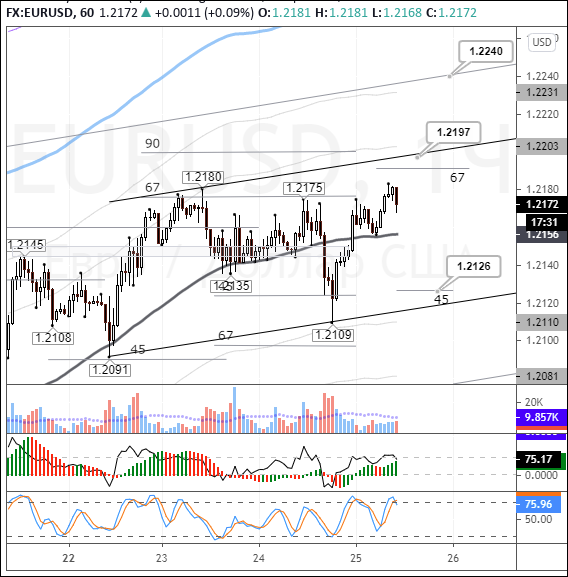 Upward dynamic still driving EURUSD