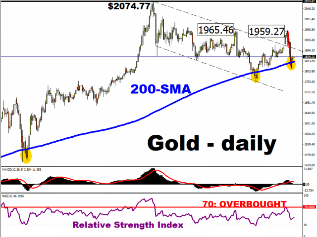 What’s been moving Gold prices?