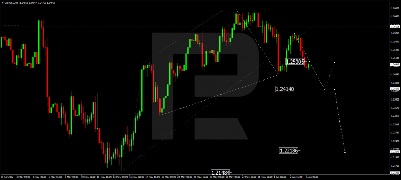 Forex Technical Analysis & Forecast 06.06.2022 GBPUSD