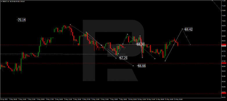 BRENTForex Technical Analysis & Forecast 12.05.2021 