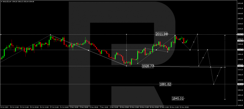 Technical Analysis & Forecast 23.11.2023 GOLD