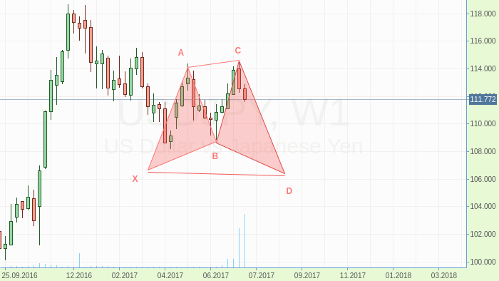 USDJPY - Complete cypher