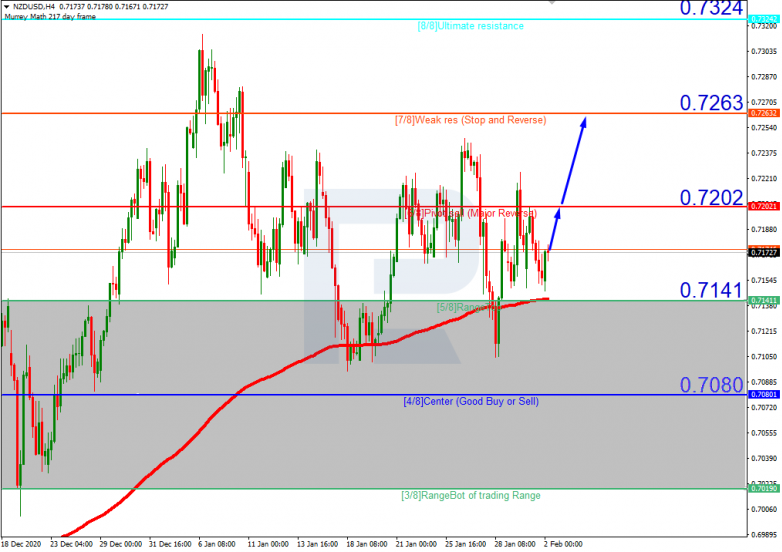 Murrey Math Lines 02.02.2021 NZDUSD_H4