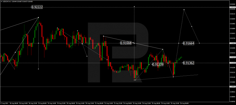 Forex Technical Analysis & Forecast 26.08.2021 USDCHF