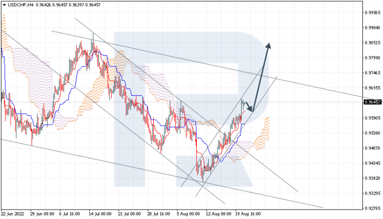 Ichimoku Cloud Analysis 23.08.2022 USDCHF