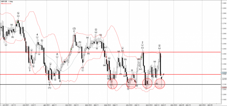 GBPCHF Wave Analysis – 19 May, 2022