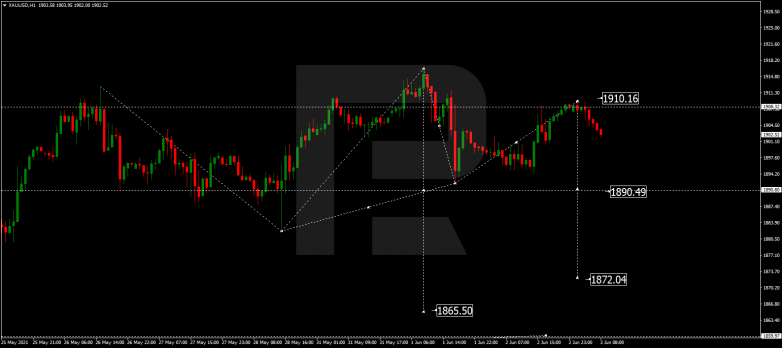 Forex Technical Analysis & Forecast 03.06.2021 GOLD