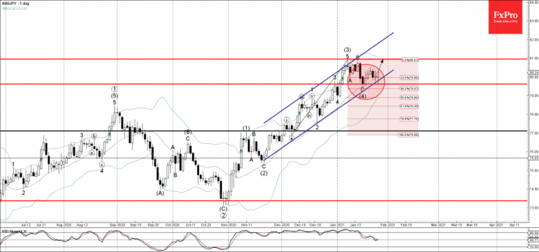 AUDJPY Wave Analysis 26 January, 2021