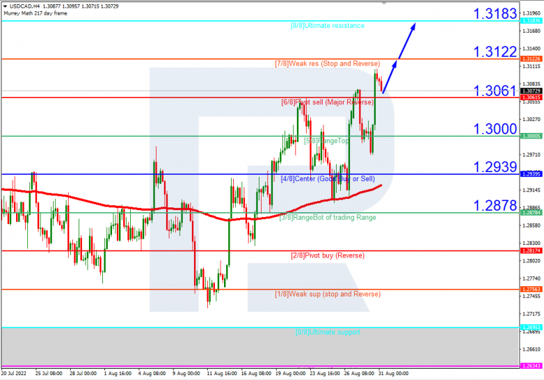 Murrey Math Lines 31.08.2022 USDCAD